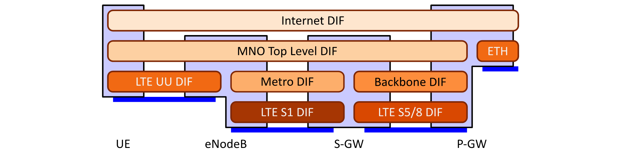 Network, CNOP, LTE: Schema