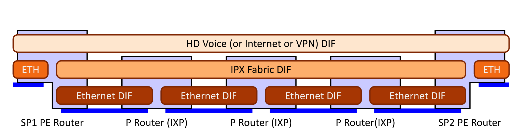 Network, CNOP, IXP: Schema