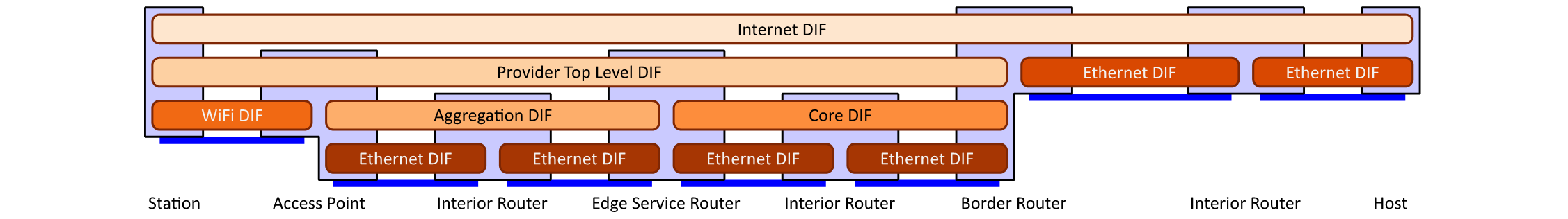 Network, CNOP, WiFi 1: Schema